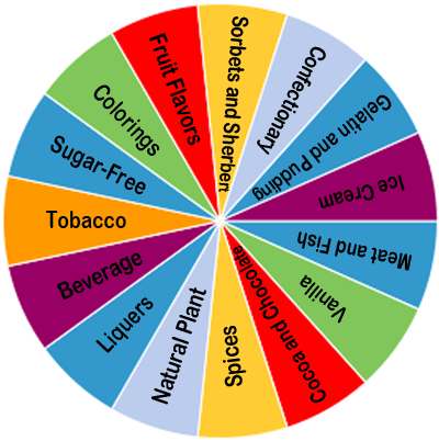 Sensory aspects of flavor development