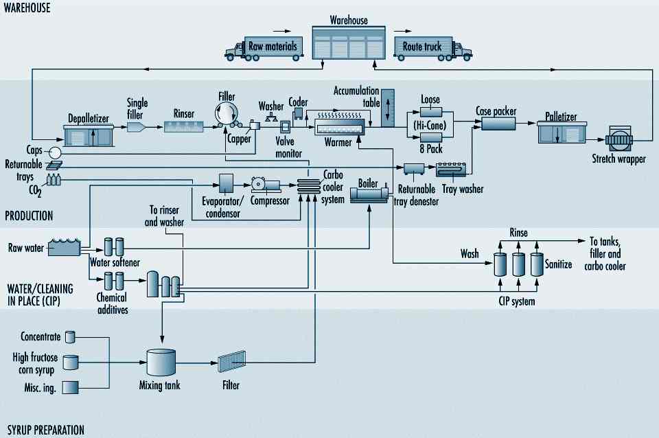 Beverage Development Flow Chart beverage syrup development flow chart